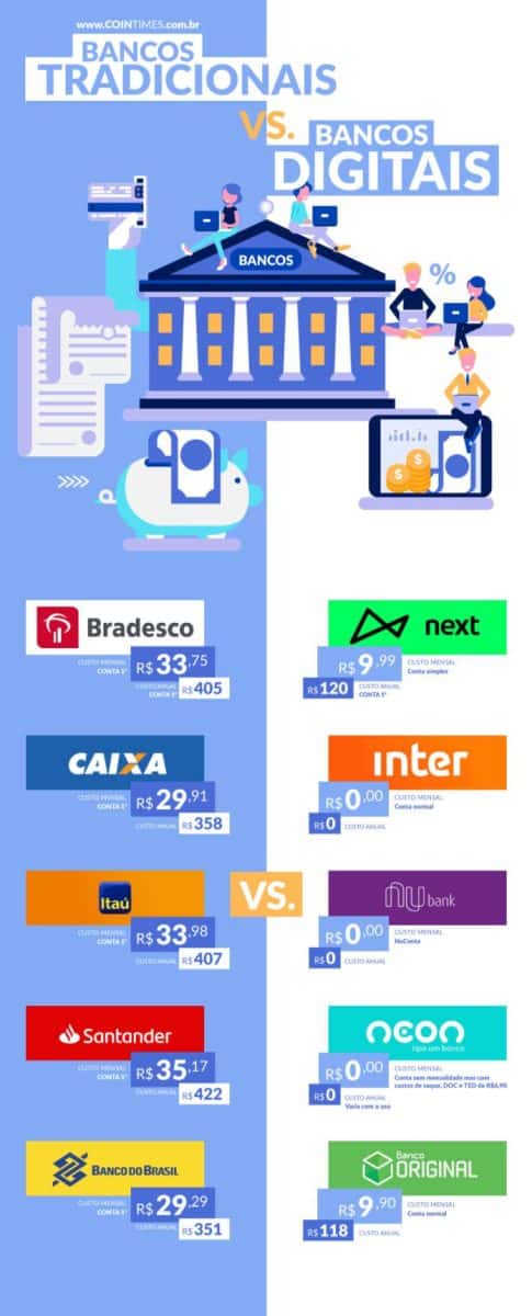 Banco Físico ou Digital : Qual é a melhor opção para se abrir uma conta