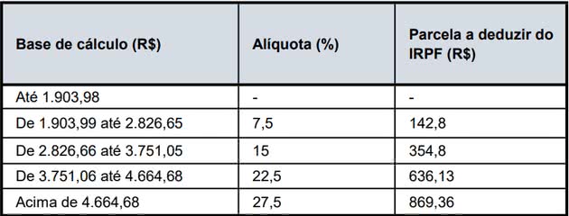 tabela do imposto de renda para 2020