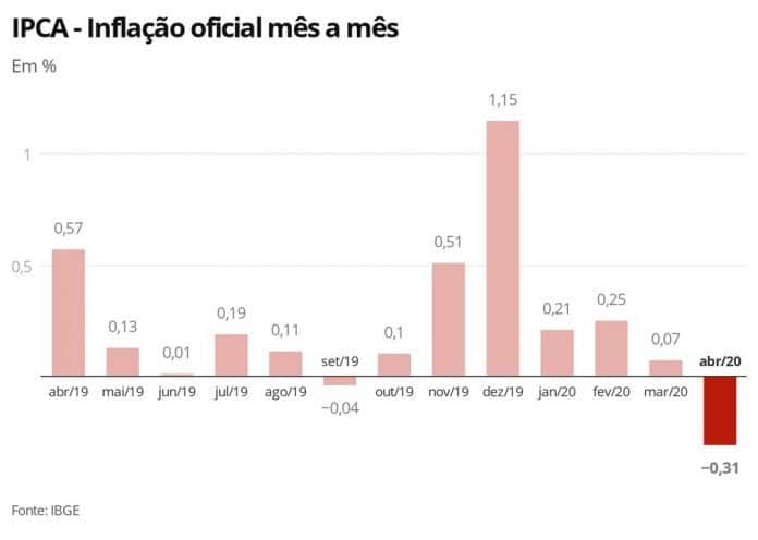 Em meio à pandemia, país tem deflação de 0,31% abril, menor índice em 22 anos