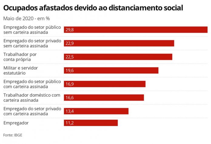 Com pandemia, 9,7 milhões de trabalhadores ficaram sem remuneração em maio, diz IBGE