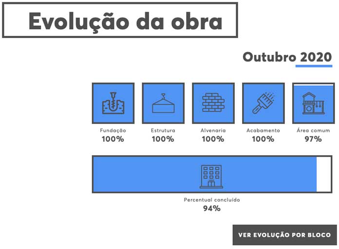 Mata dos Canários evolução da obra