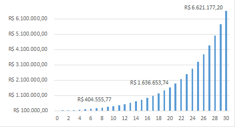 calculadora de jusros compostos 30 anos