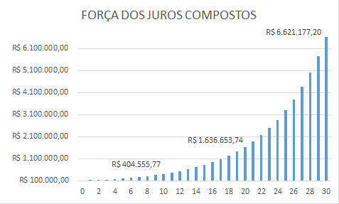 calculadora de jusros compostos 30 anos